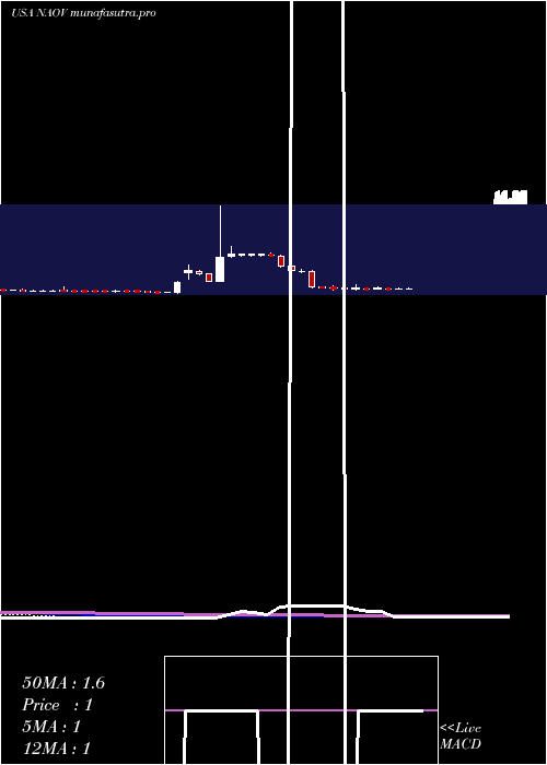 weekly chart NanovibronixInc
