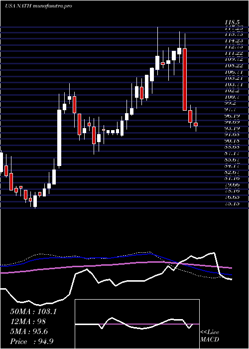  weekly chart NathanS