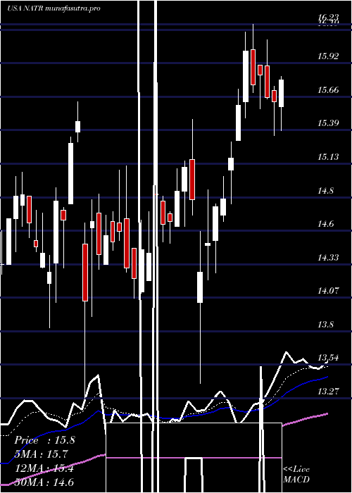 Daily chart NatureS