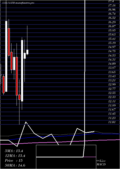 monthly chart NatureS