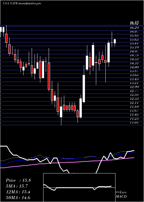 weekly chart NatureS