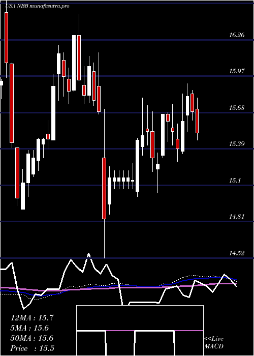 weekly chart NuveenTaxable