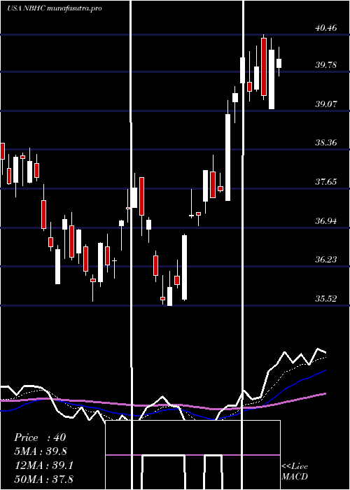 Daily chart NationalBank