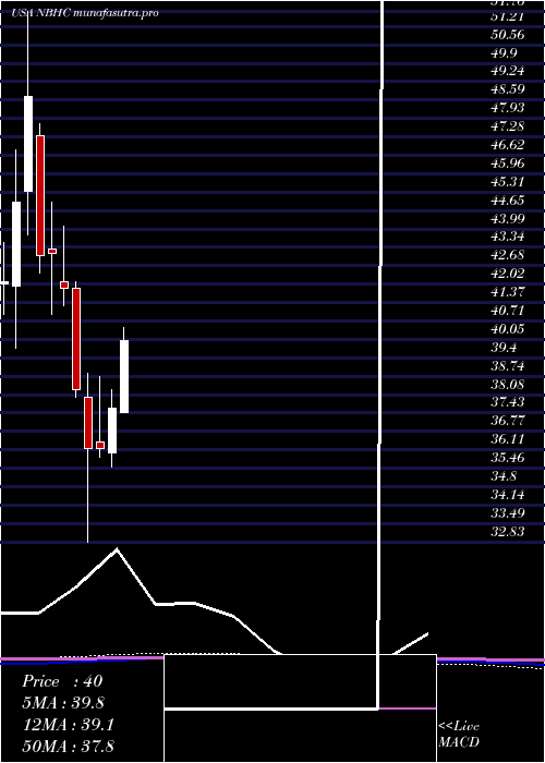 monthly chart NationalBank