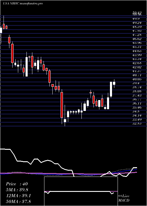 weekly chart NationalBank