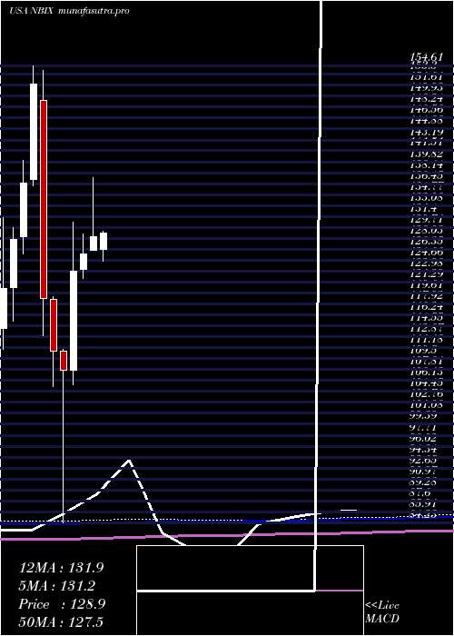  monthly chart NeurocrineBiosciences