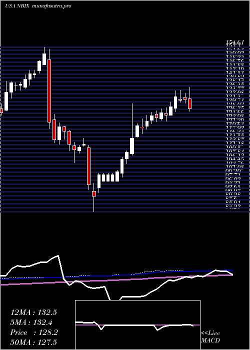  weekly chart NeurocrineBiosciences