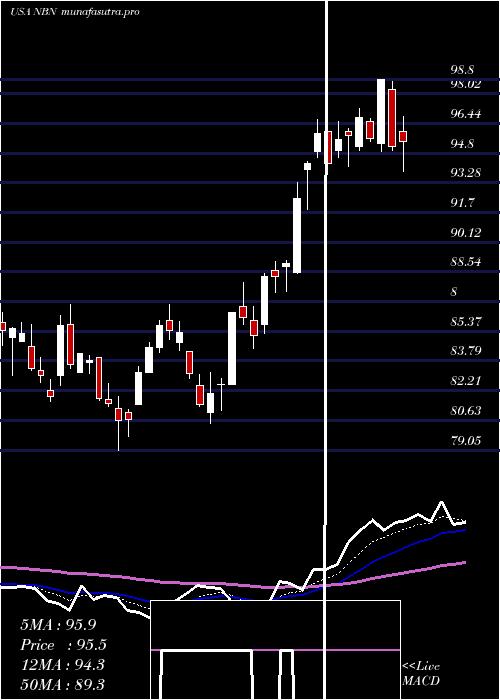 Daily chart NortheastBancorp
