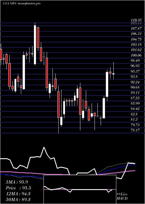 weekly chart NortheastBancorp