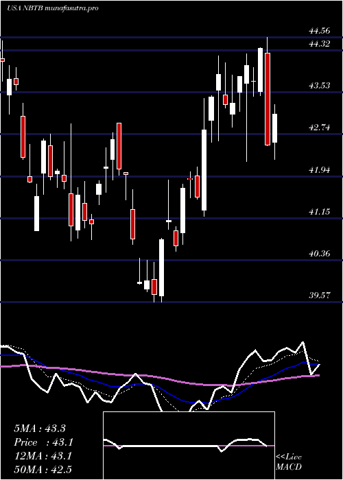 Daily chart NbtBancorp