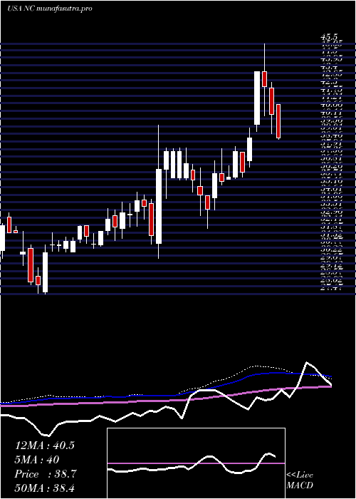 weekly chart NaccoIndustries