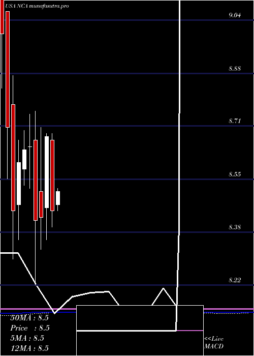  monthly chart NuveenCalifornia