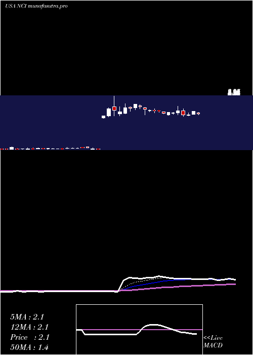 Daily chart NavigantConsulting