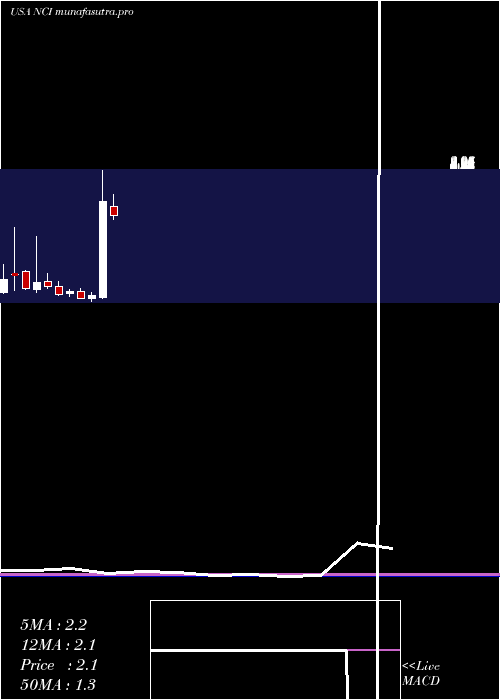 monthly chart NavigantConsulting