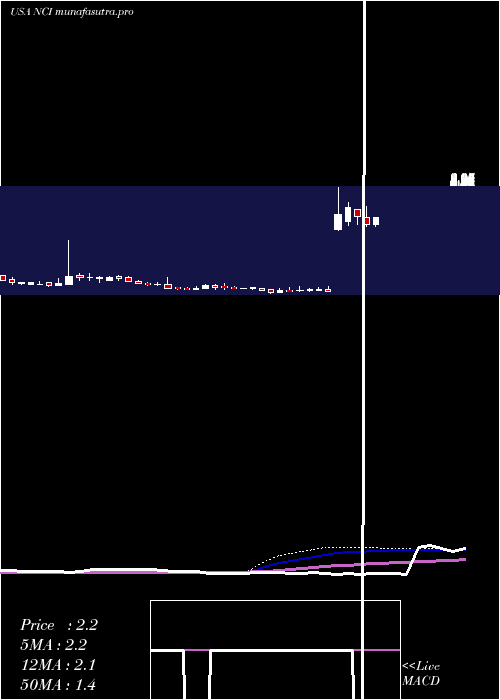 weekly chart NavigantConsulting