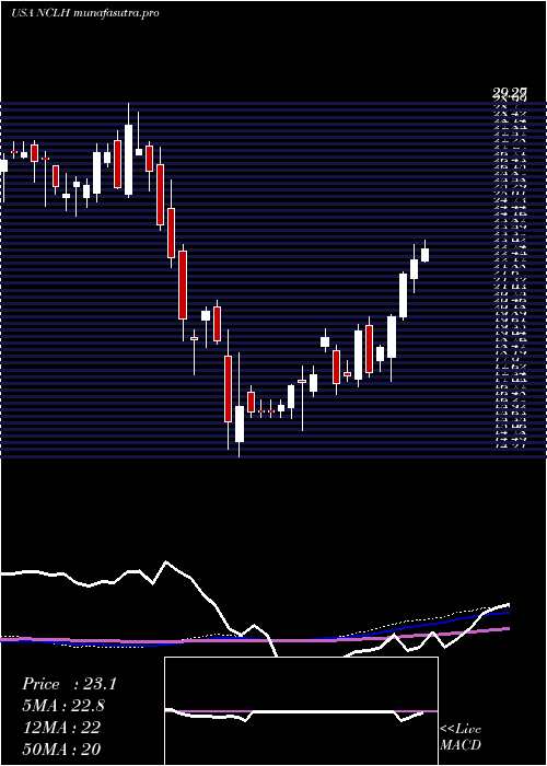 weekly chart NorwegianCruise