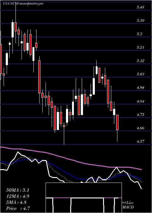  Daily chart NationalCinemedia