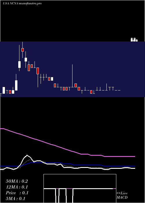  Daily chart NucanaPlc