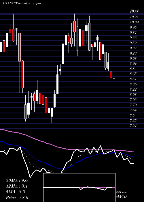  Daily chart The9