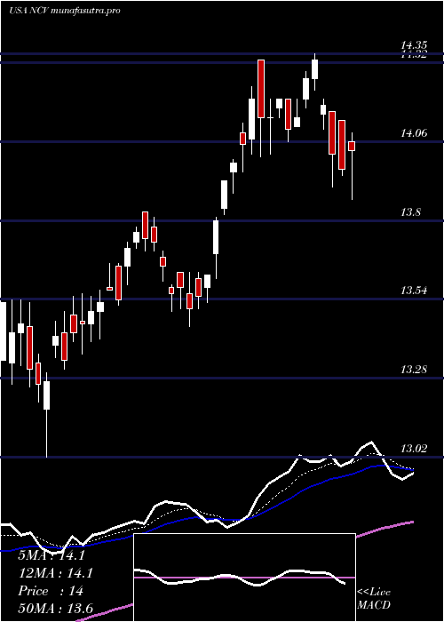 Daily chart AllianzgiConvertible