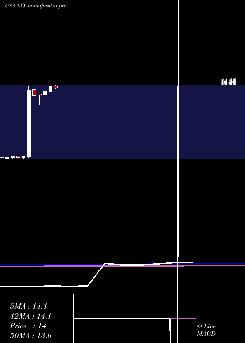 monthly chart AllianzgiConvertible