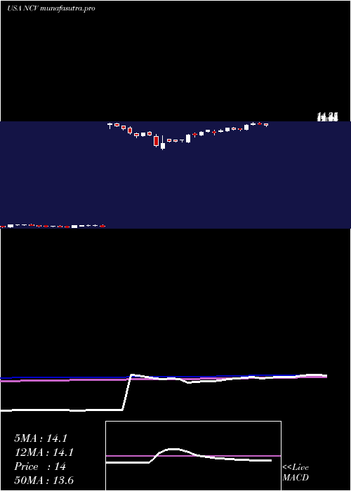weekly chart AllianzgiConvertible