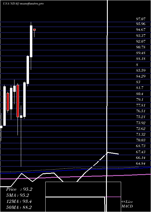  monthly chart NasdaqInc