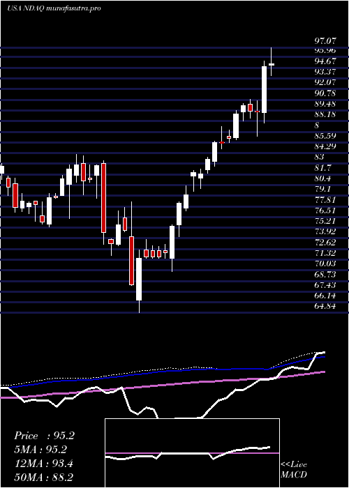  weekly chart NasdaqInc