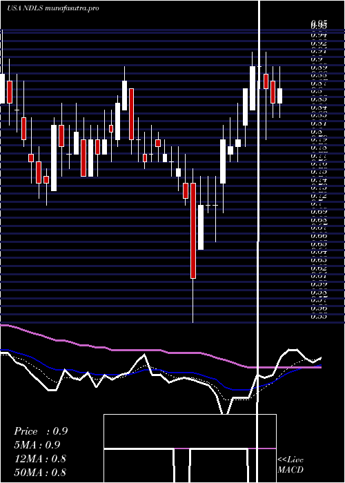 Daily chart NoodlesCompany