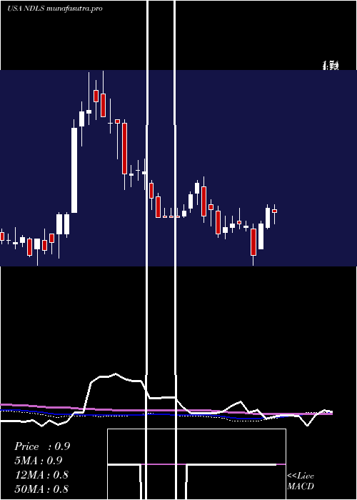 weekly chart NoodlesCompany