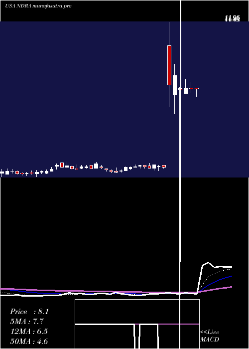 Daily chart EndraLife