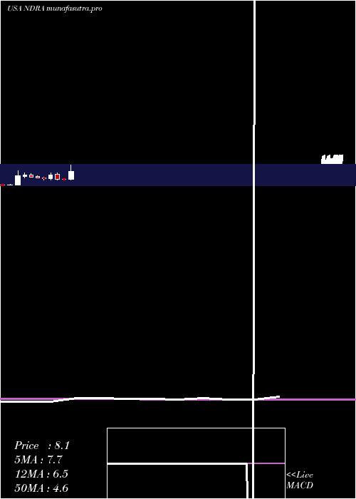 monthly chart EndraLife