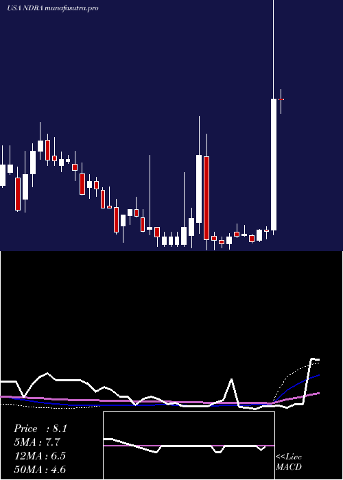 weekly chart EndraLife