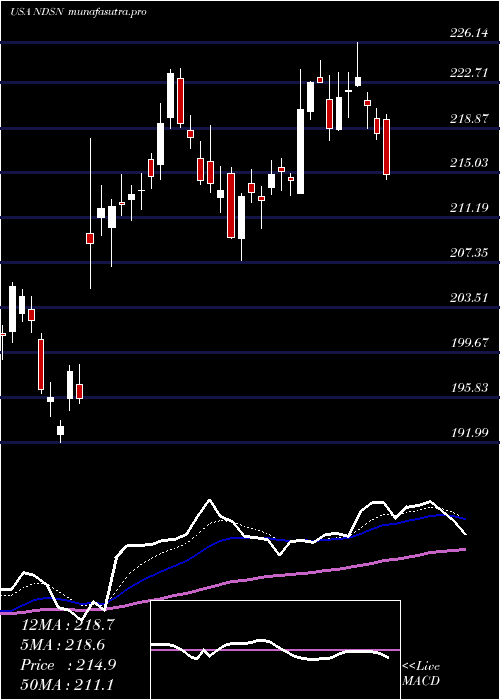Daily chart NordsonCorporation