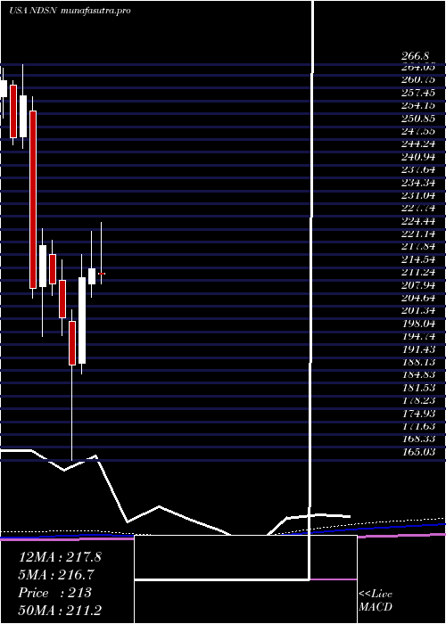 monthly chart NordsonCorporation