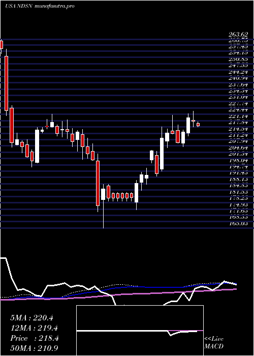 weekly chart NordsonCorporation