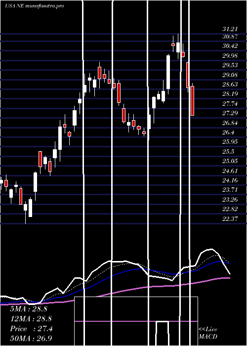 Daily chart NobleCorporation