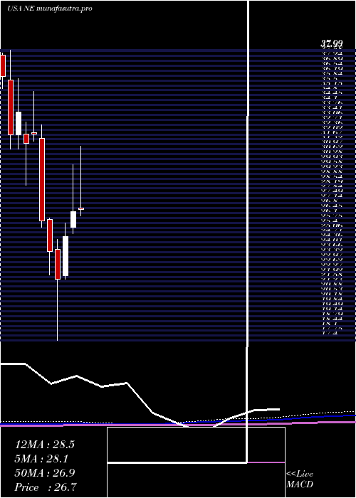 monthly chart NobleCorporation