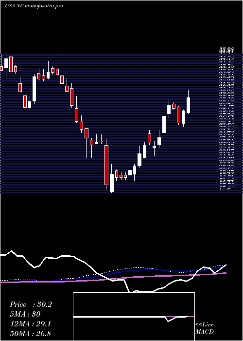 weekly chart NobleCorporation