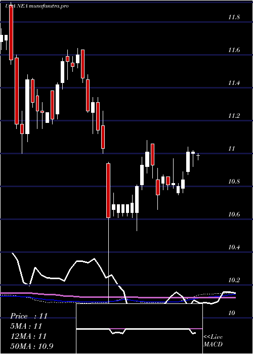 weekly chart NuveenAmt