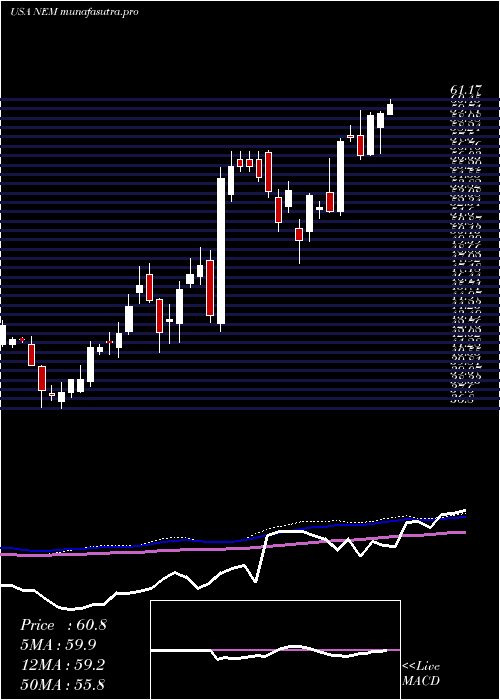 weekly chart NewmontMining