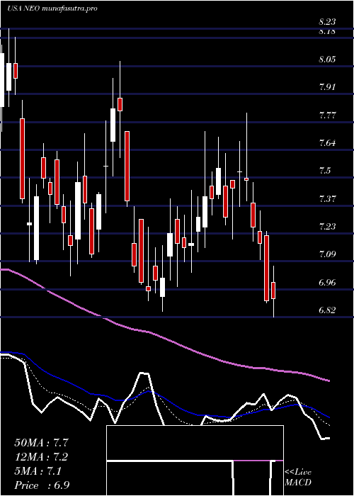  Daily chart NeogenomicsInc