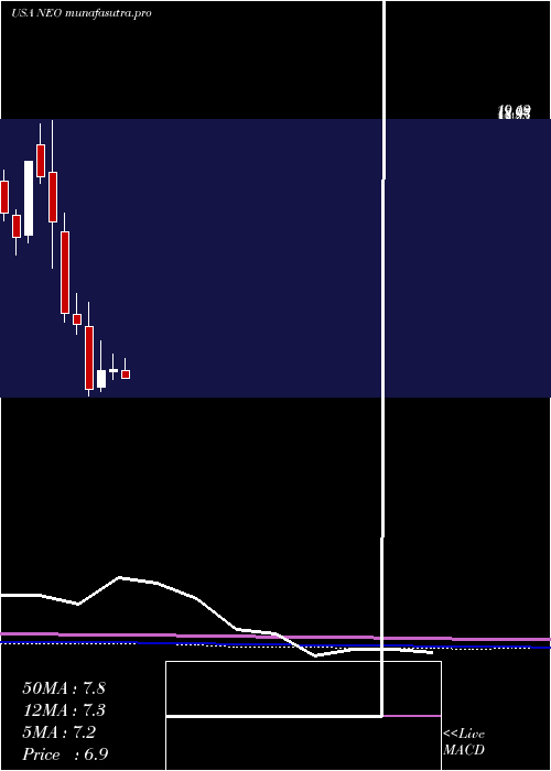  monthly chart NeogenomicsInc