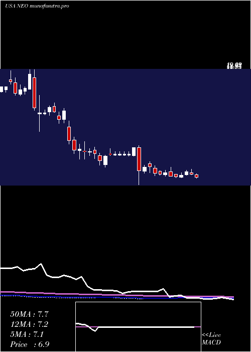  weekly chart NeogenomicsInc