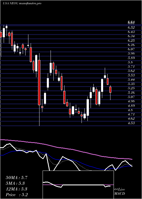 Daily chart NeogenCorporation
