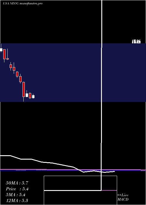 monthly chart NeogenCorporation