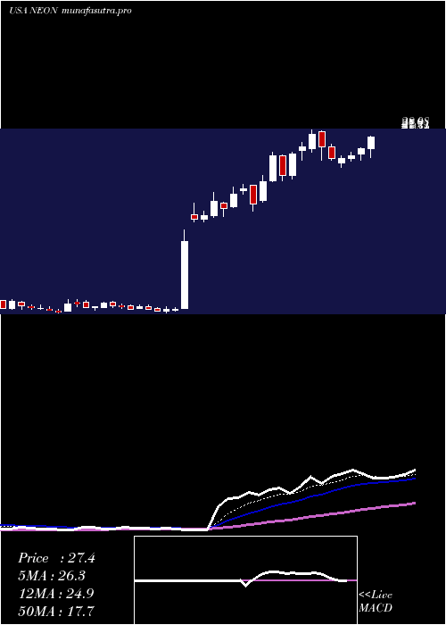 Daily chart NeonodeInc