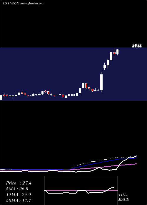 weekly chart NeonodeInc