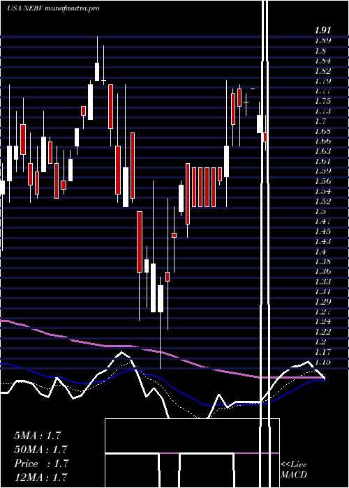  Daily chart MinervaNeurosciences