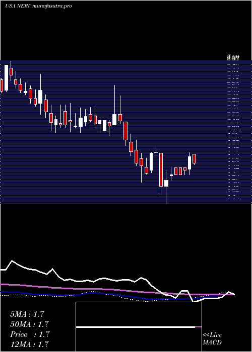  weekly chart MinervaNeurosciences